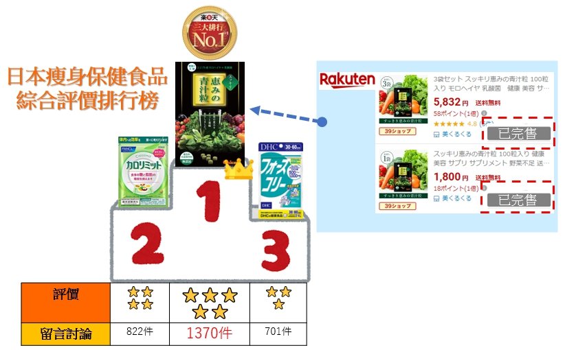 減肥 塑身 去油 不卡油 孅體 青汁 青汁粒 乳酸多多 乳酸青青